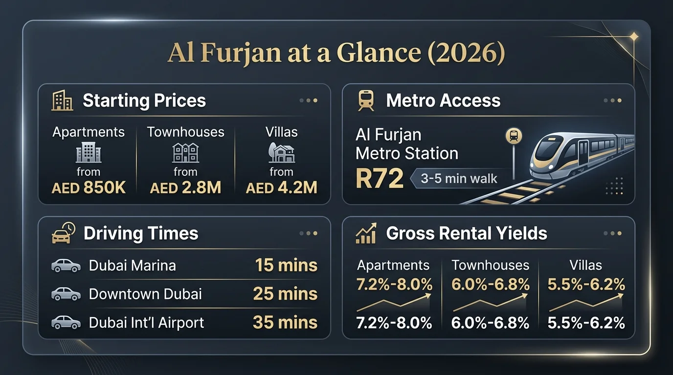 Infographic showing Al Furjan Dubai property prices, metro access and rental yield at a glance