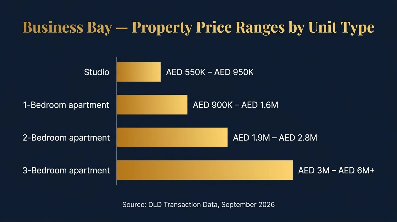 Data chart of Business Bay property purchase price ranges and projected rental yields across apartment unit types
