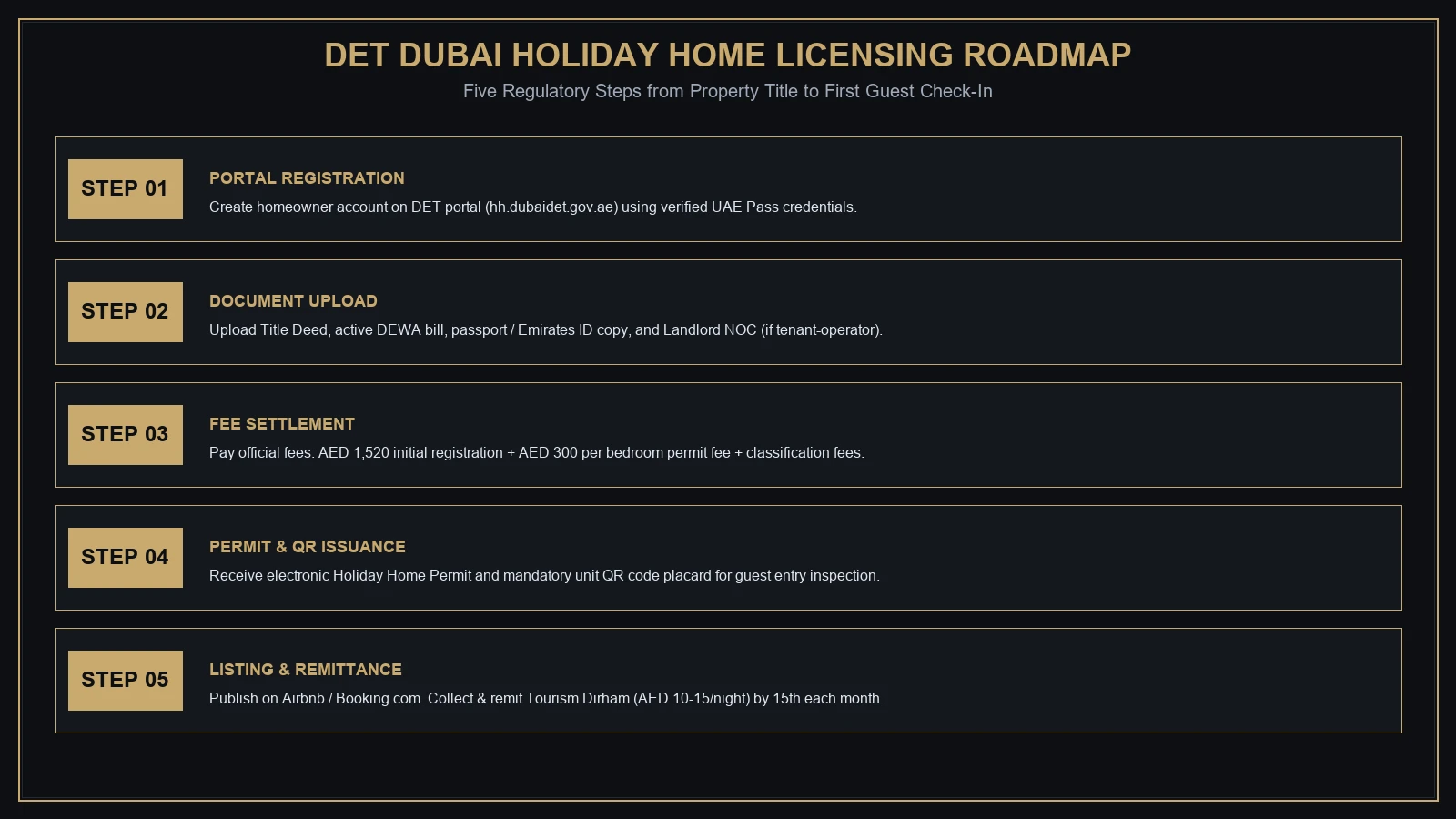 Infographic showing the step-by-step Dubai holiday home permit application process