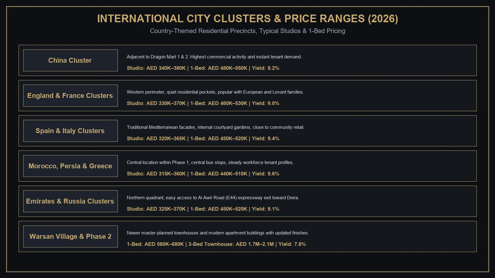 Infographic showing International City clusters and typical property price ranges