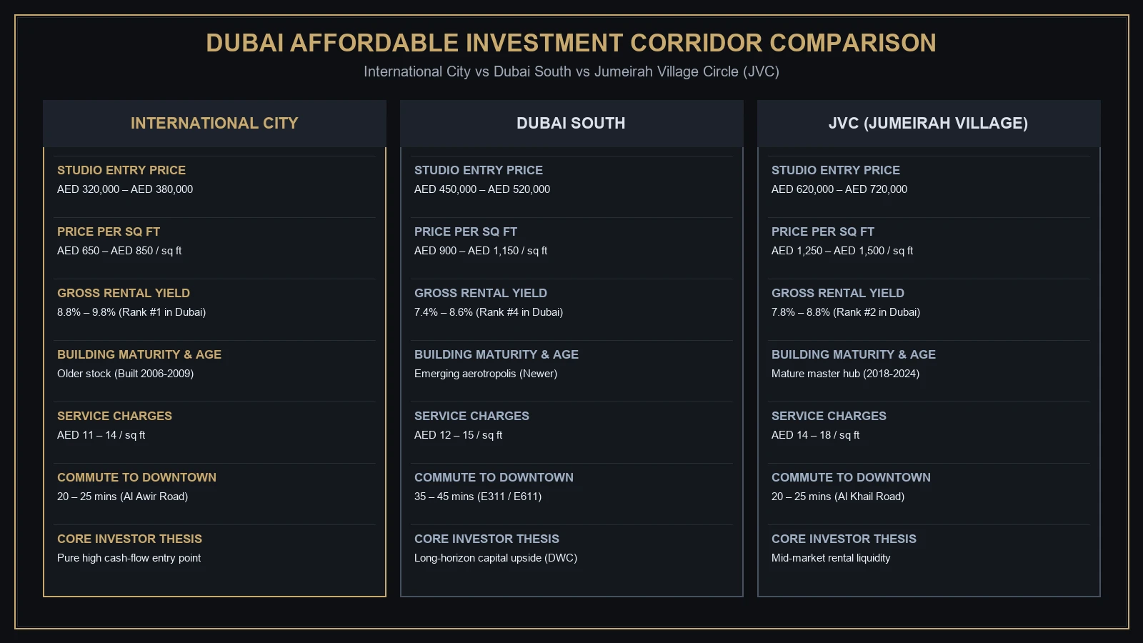 Infographic comparing International City, Dubai South and JVC on price and rental yield