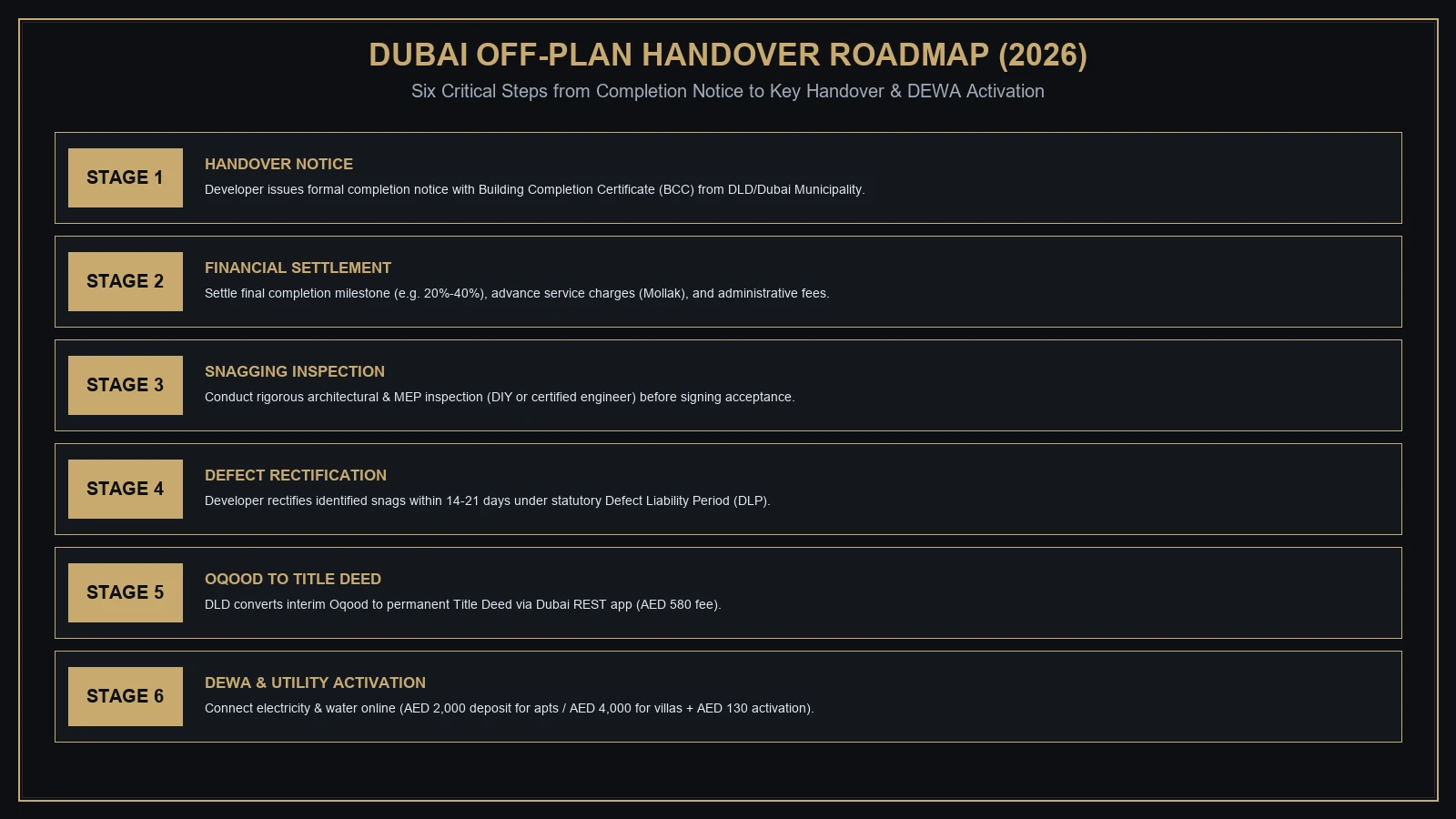 Infographic showing the step-by-step off-plan property handover process in Dubai