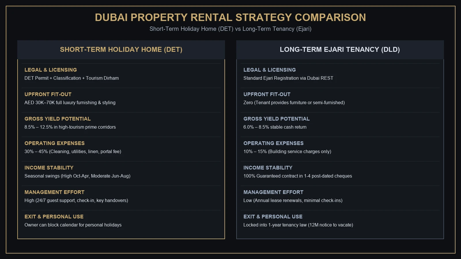 Infographic comparing short-term holiday home and long-term Ejari letting in Dubai